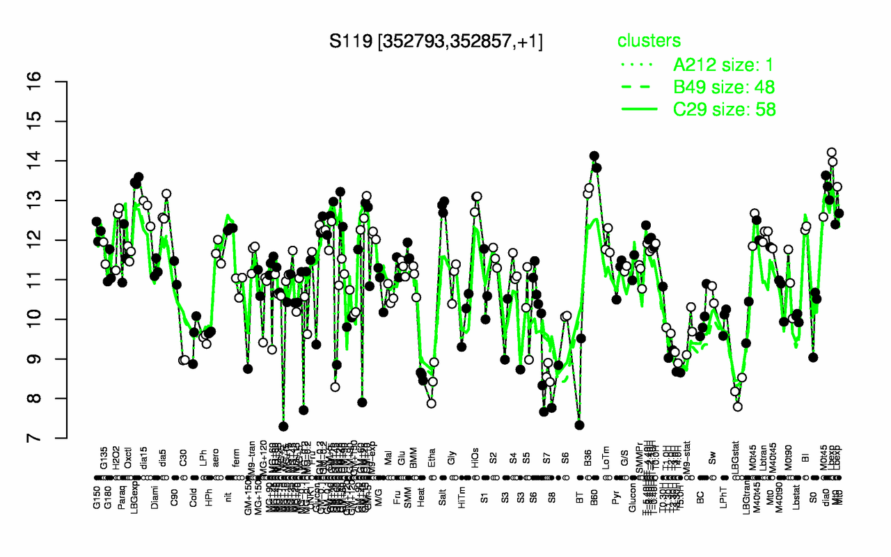 Graph of expression data for this gene.
