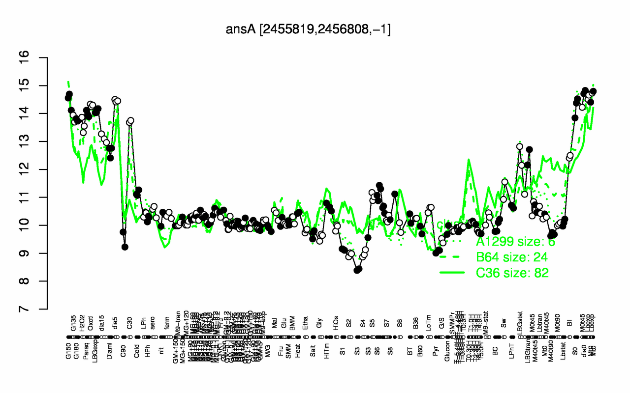 Graph of expression data for this gene.