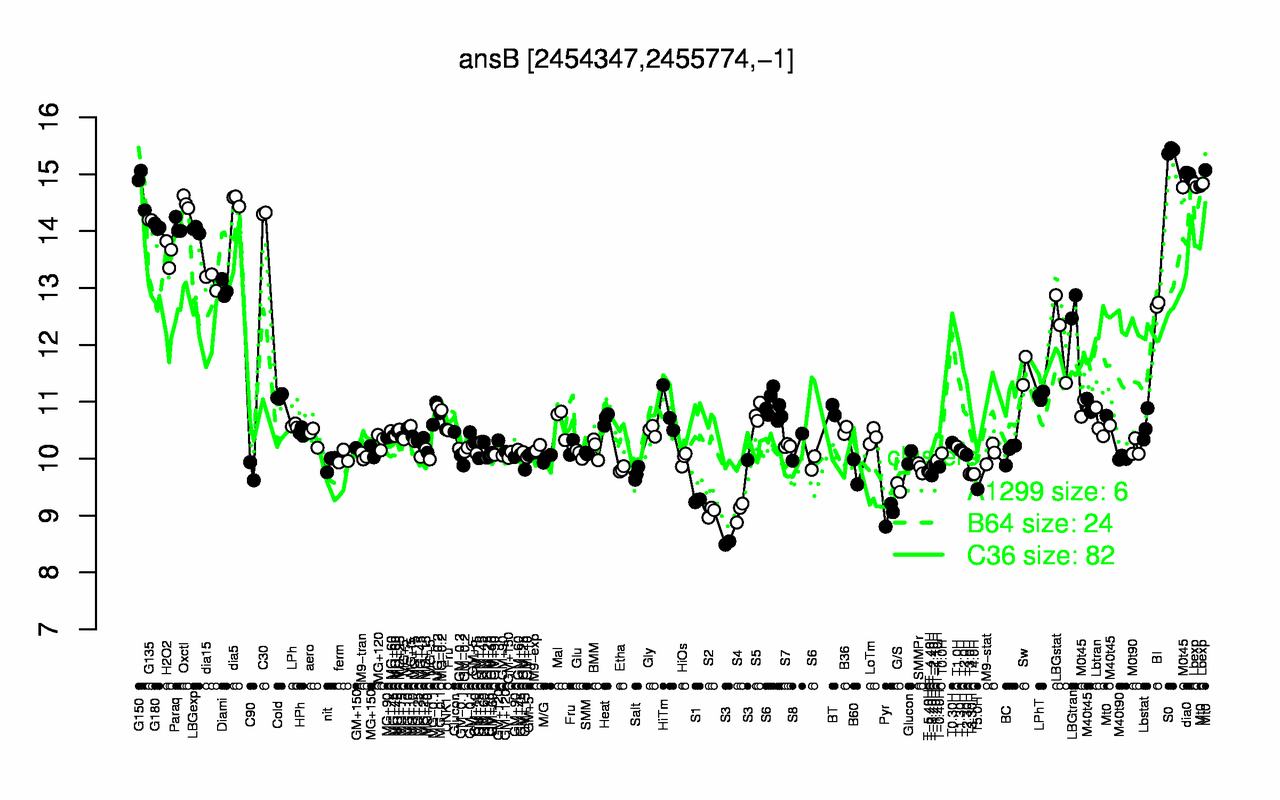 Graph of expression data for this gene.