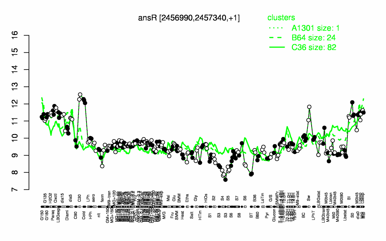 Graph of expression data for this gene.
