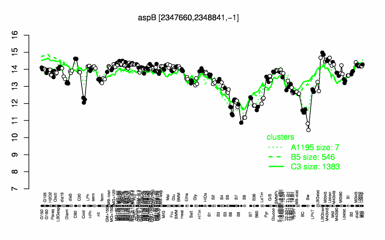 Graph of expression data for this gene.