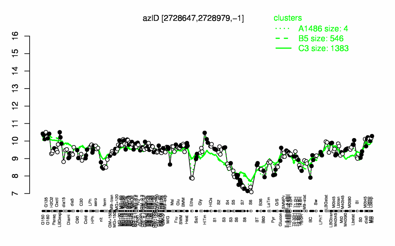 Graph of expression data for this gene.