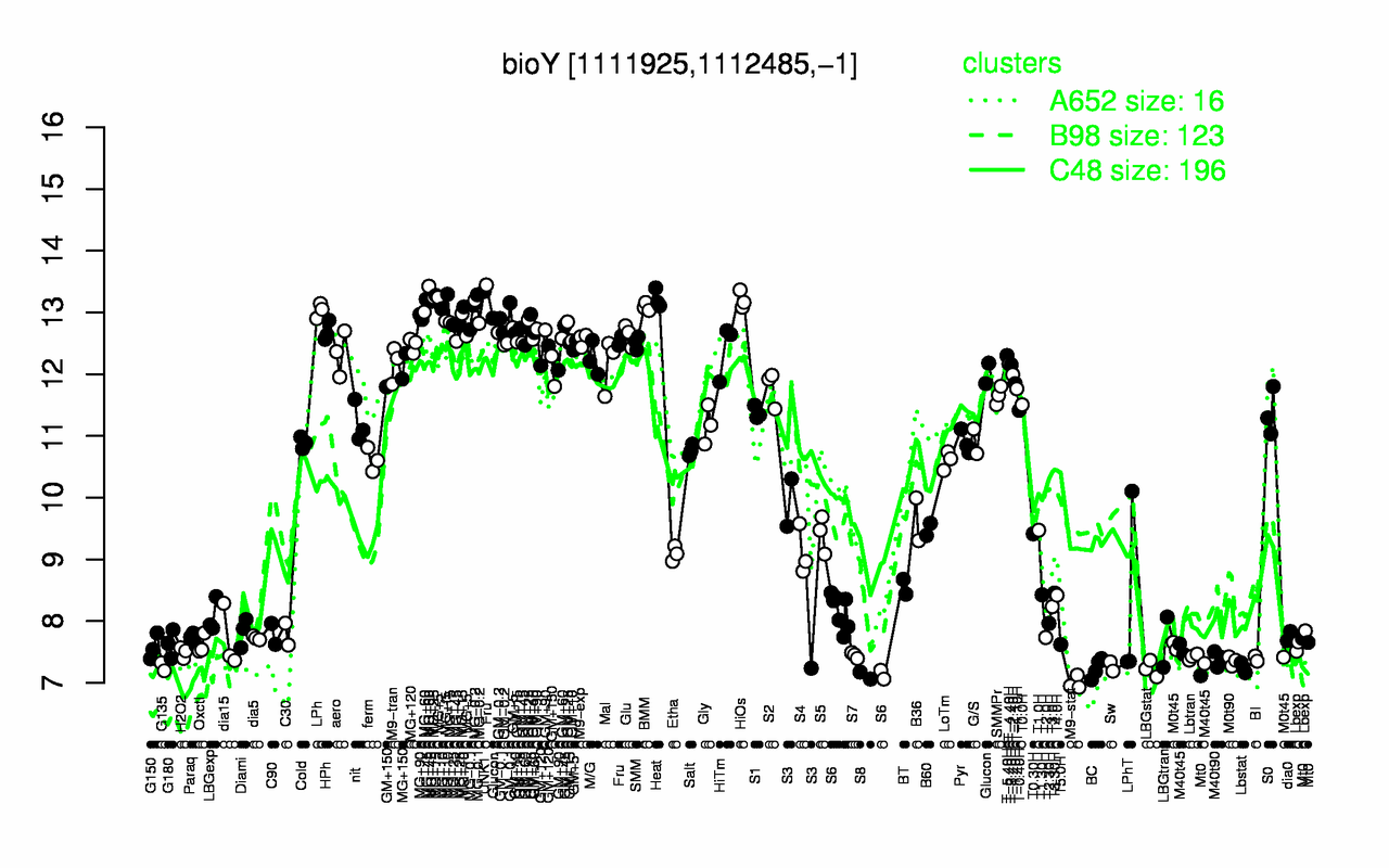 Graph of expression data for this gene.