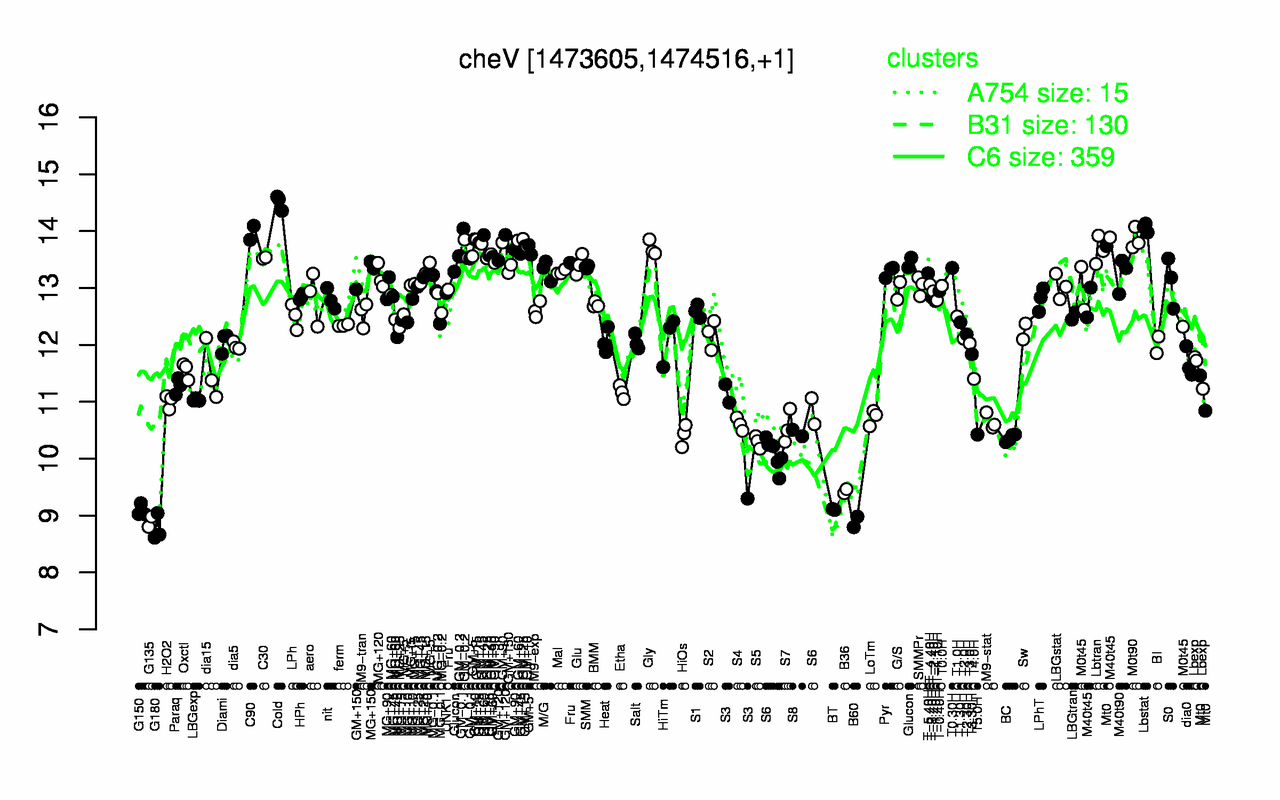 Graph of expression data for this gene.