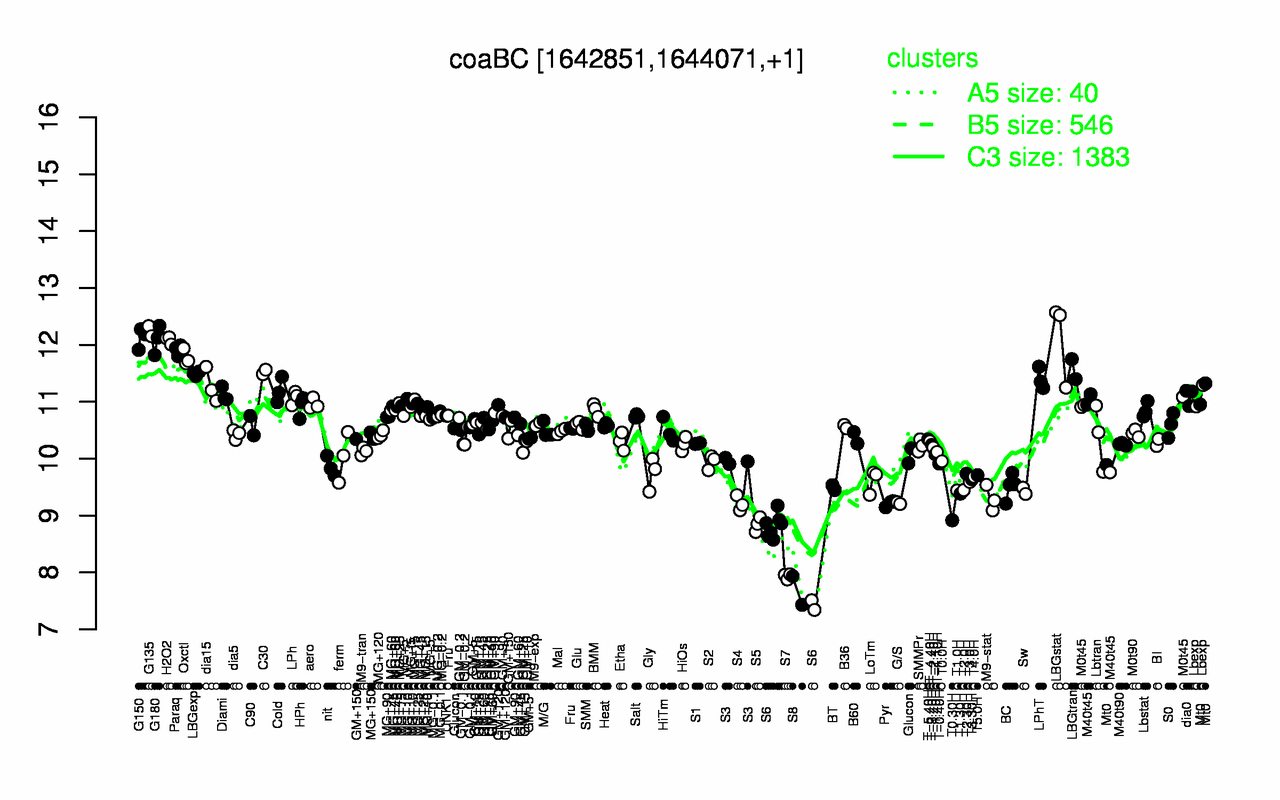 Graph of expression data for this gene.