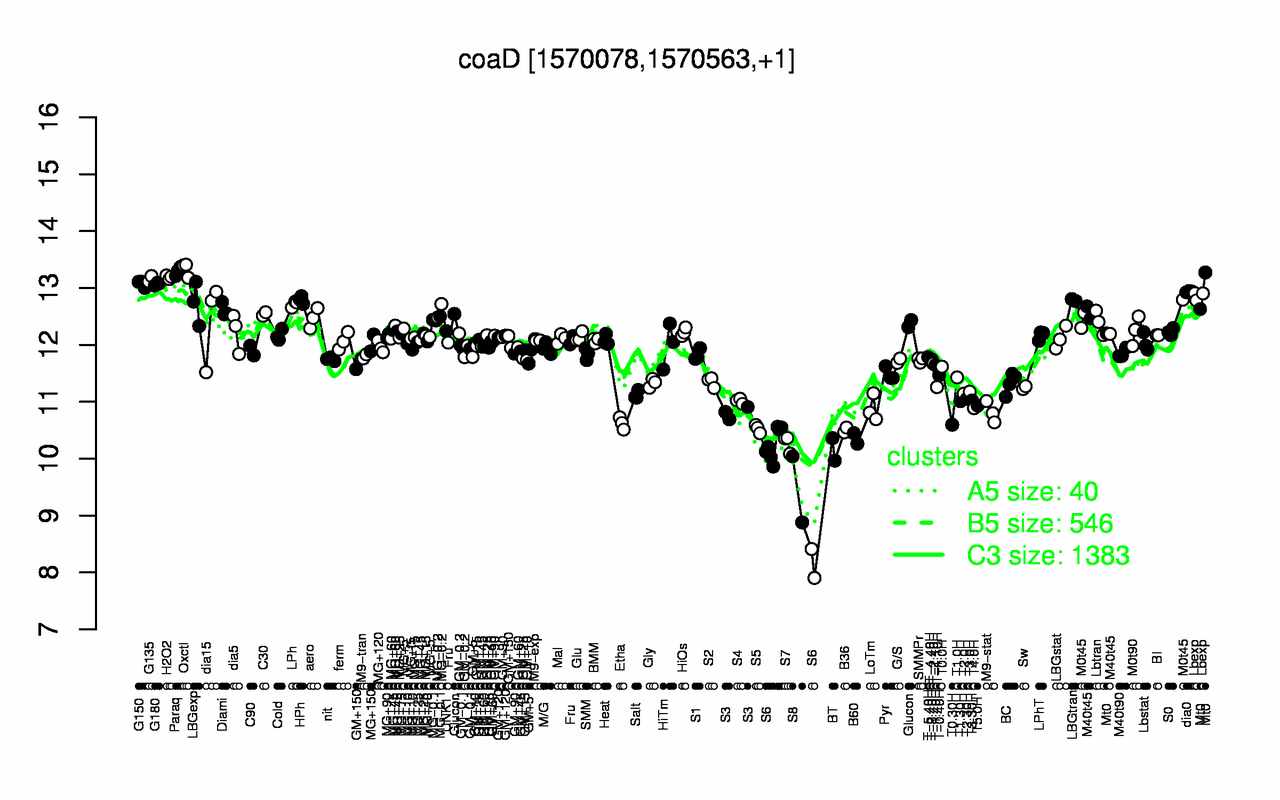 Graph of expression data for this gene.