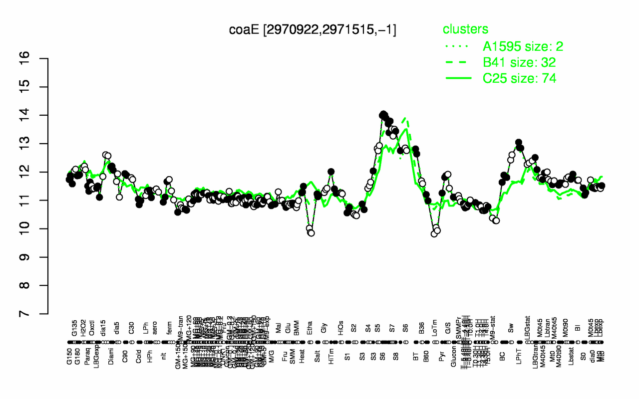 Graph of expression data for this gene.