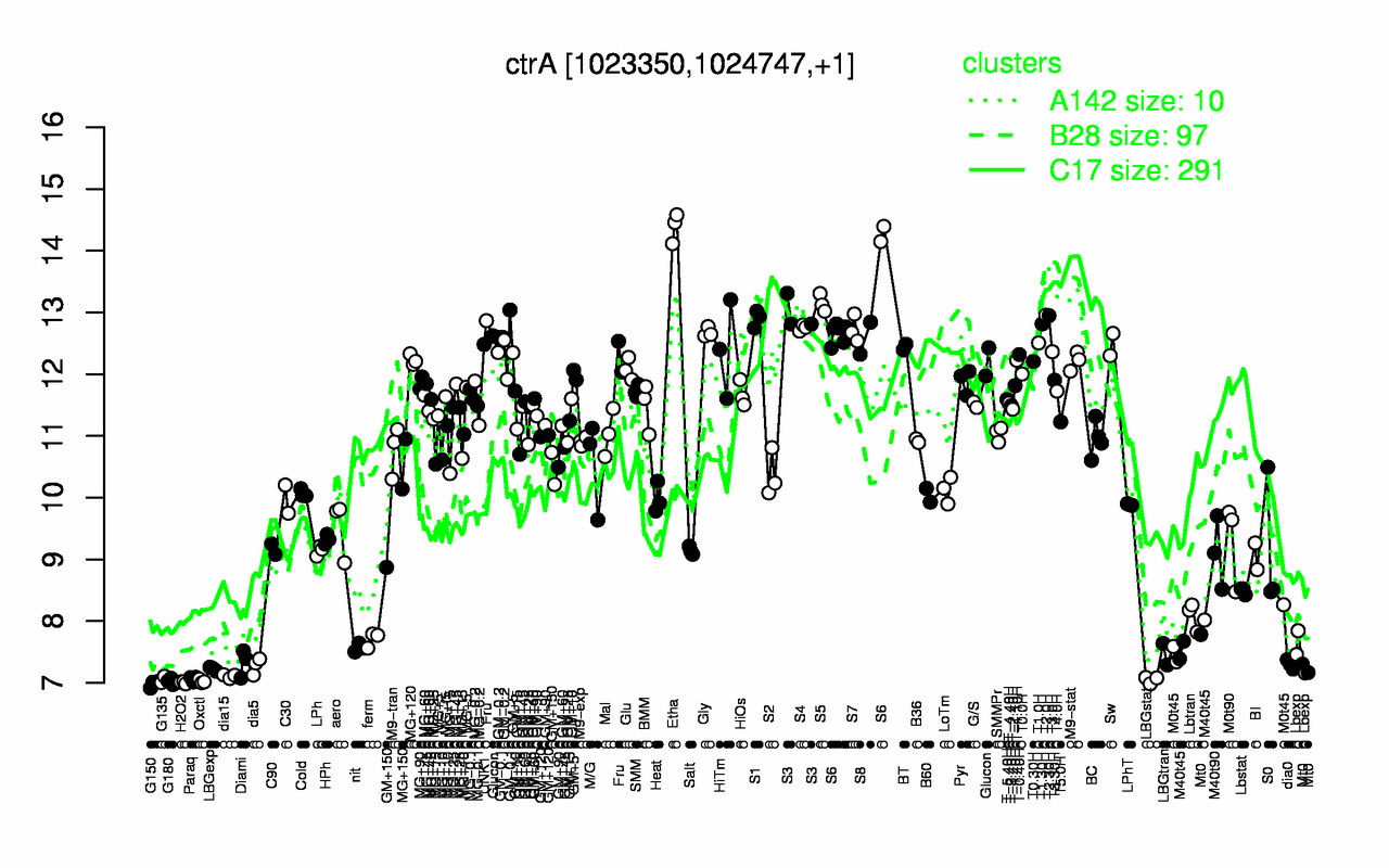 Graph of expression data for this gene.