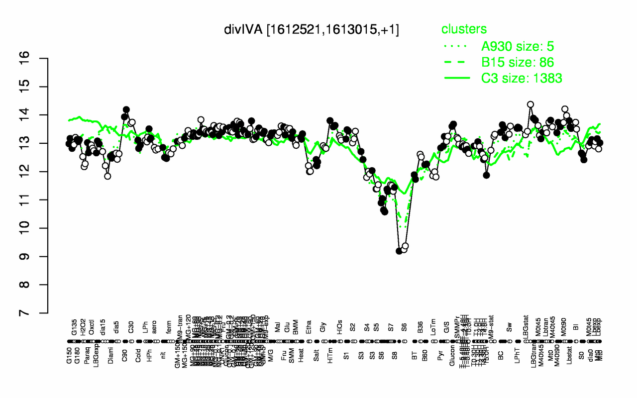 Graph of expression data for this gene.