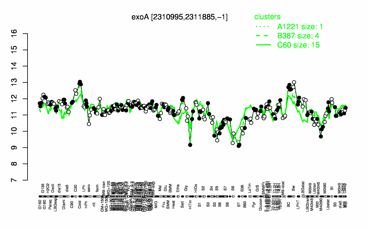 Graph of expression data for this gene.