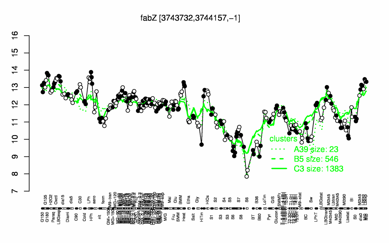 Graph of expression data for this gene.