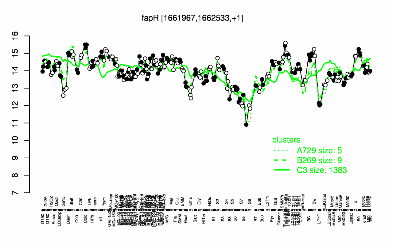 Graph of expression data for this gene.
