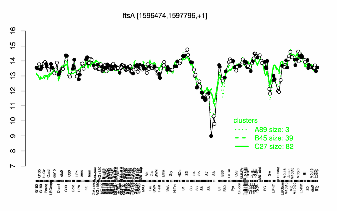 Graph of expression data for this gene.