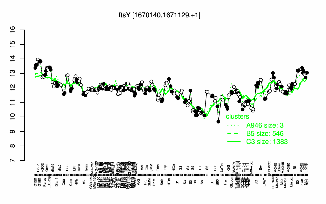 Graph of expression data for this gene.