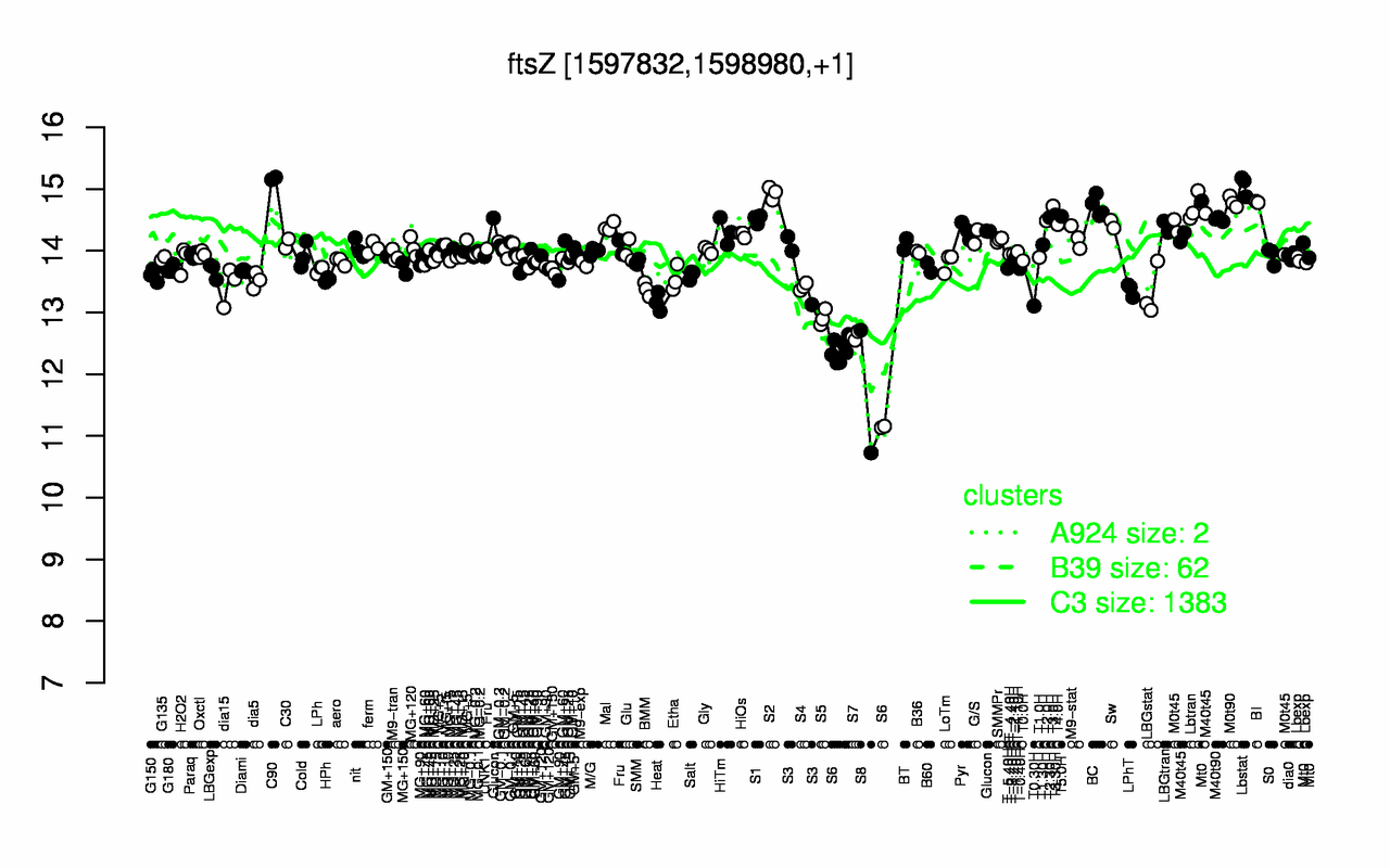 Graph of expression data for this gene.