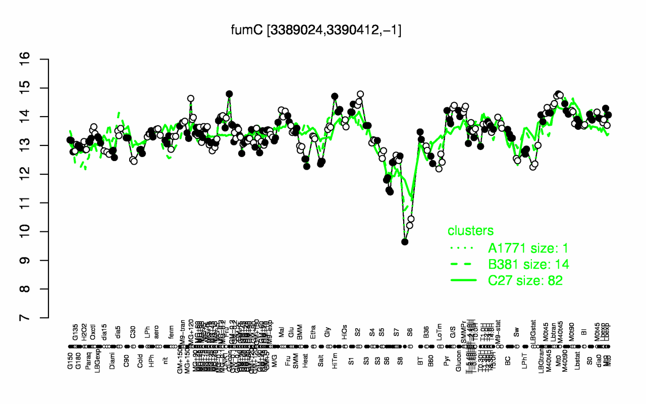 Graph of expression data for this gene.