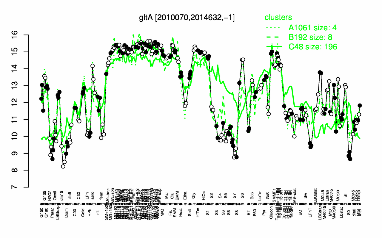 Graph of expression data for this gene.