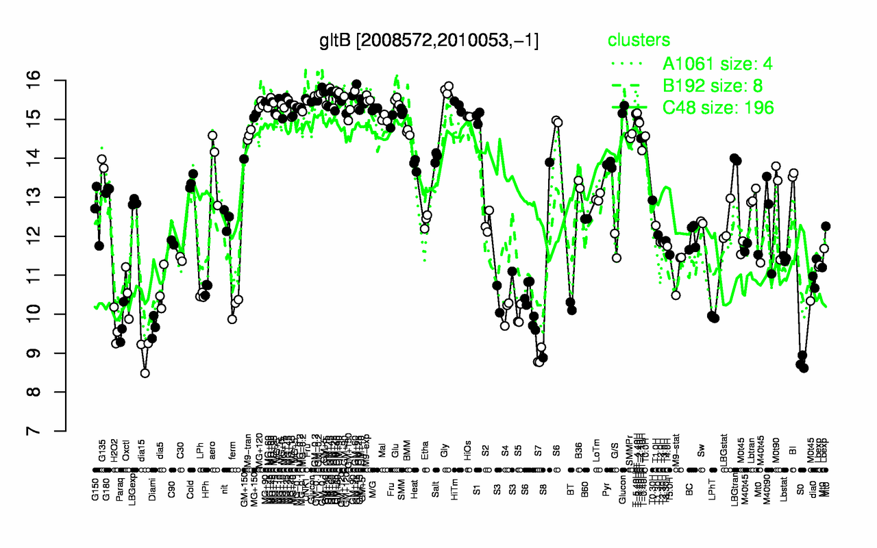 Graph of expression data for this gene.