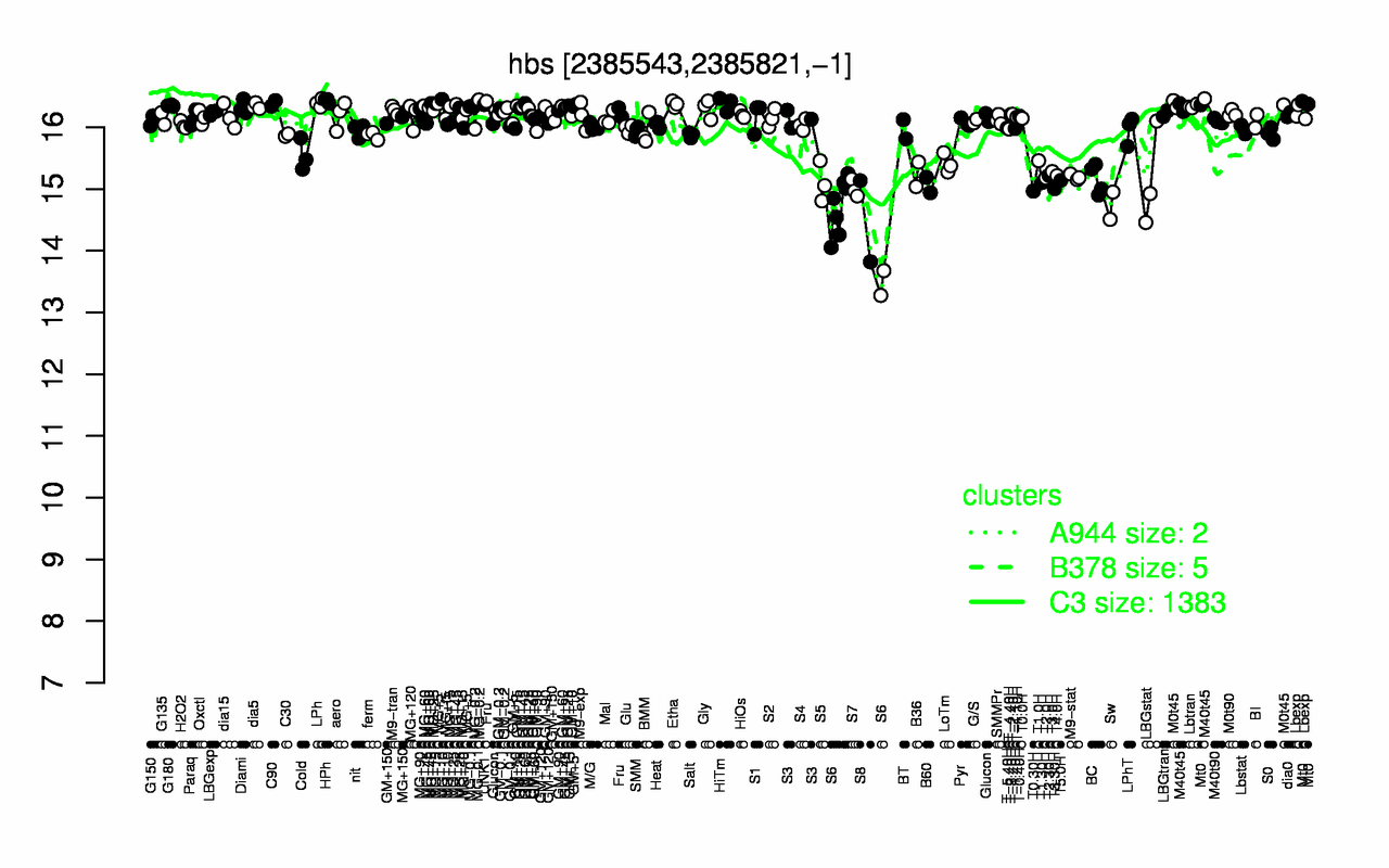 Graph of expression data for this gene.
