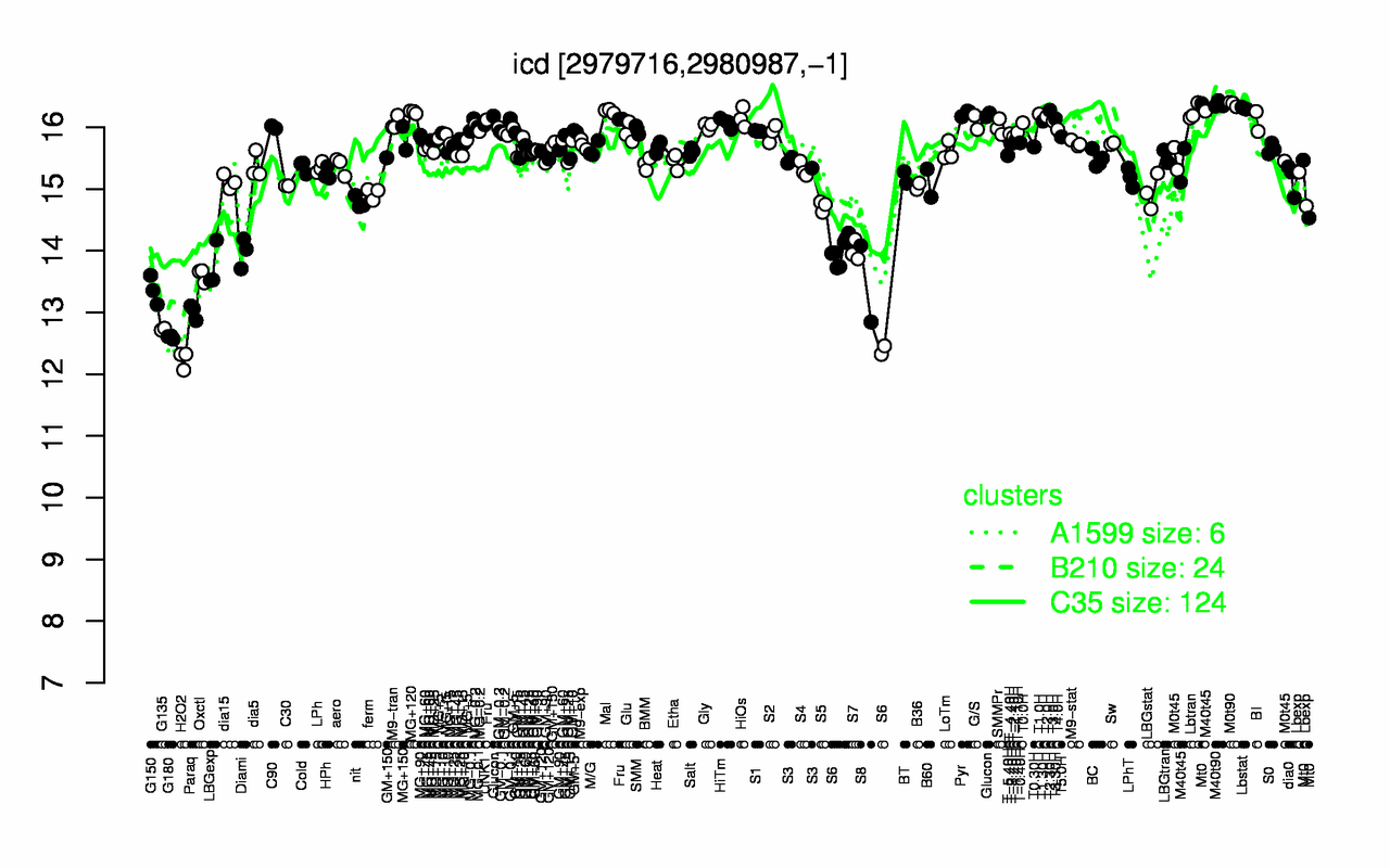 Graph of expression data for this gene.