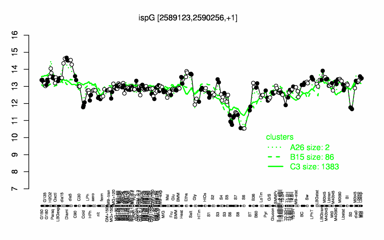 Graph of expression data for this gene.