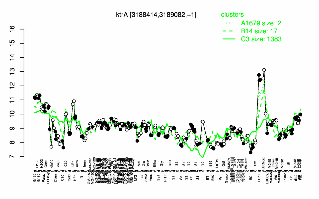 Graph of expression data for this gene.
