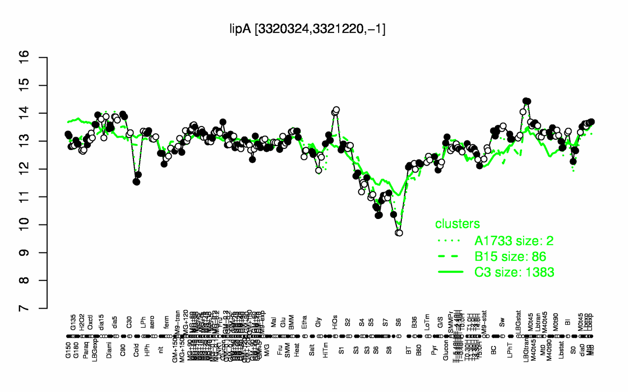 Graph of expression data for this gene.