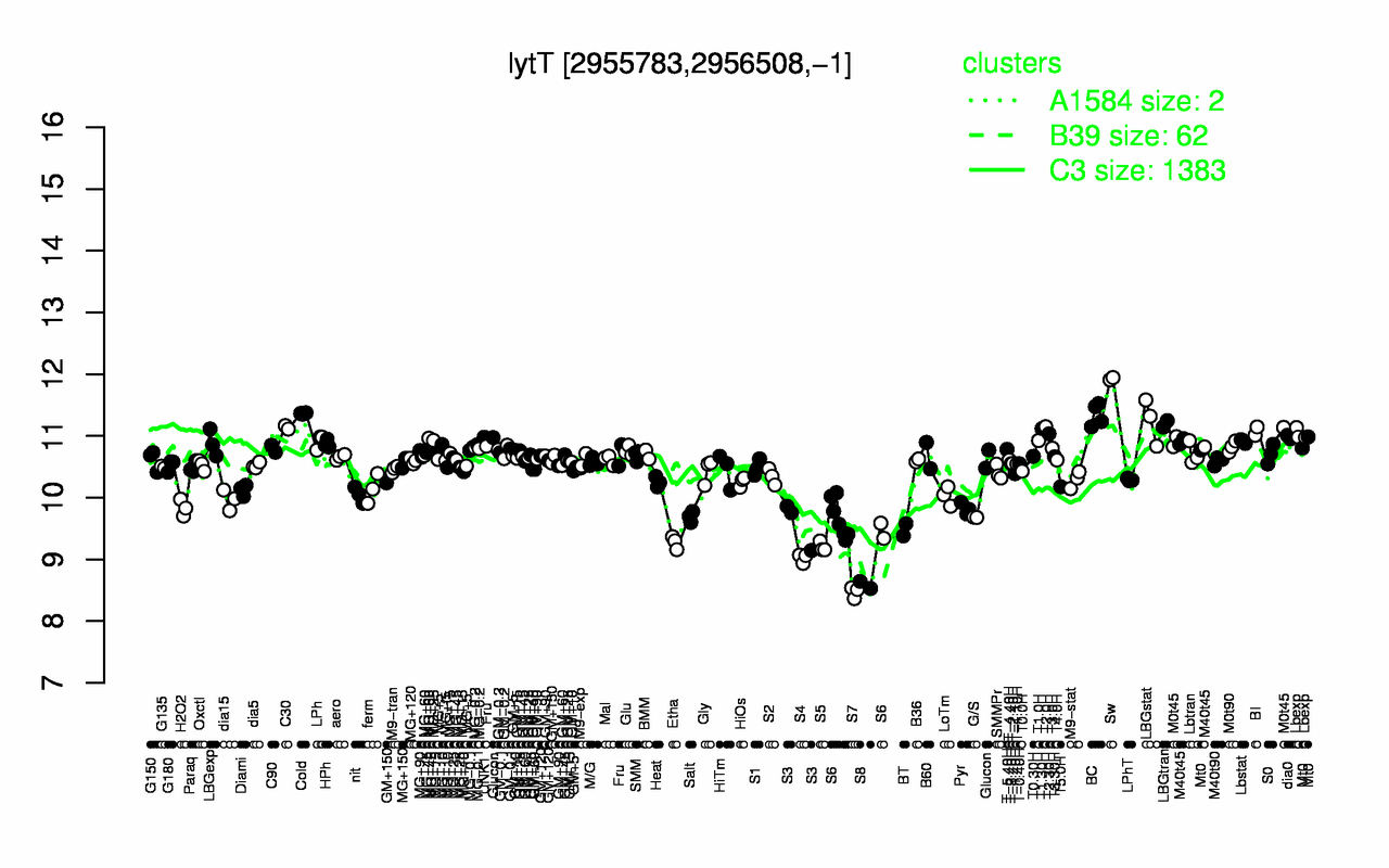 Graph of expression data for this gene.