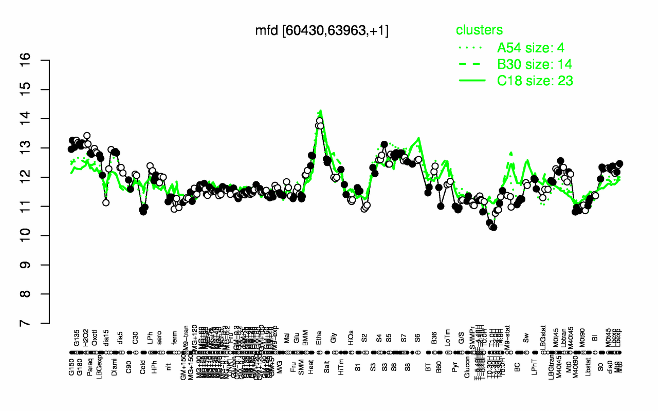 Graph of expression data for this gene.