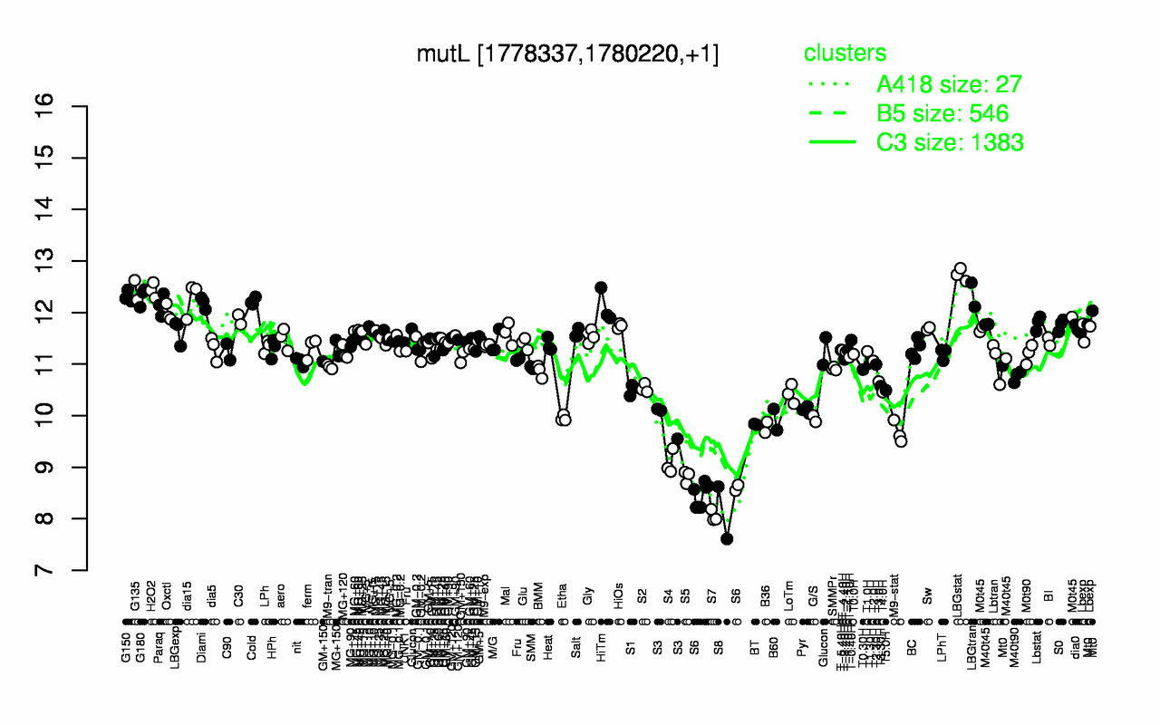 Graph of expression data for this gene.