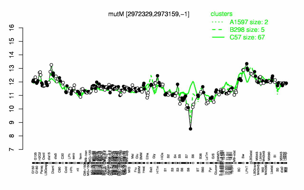 Graph of expression data for this gene.