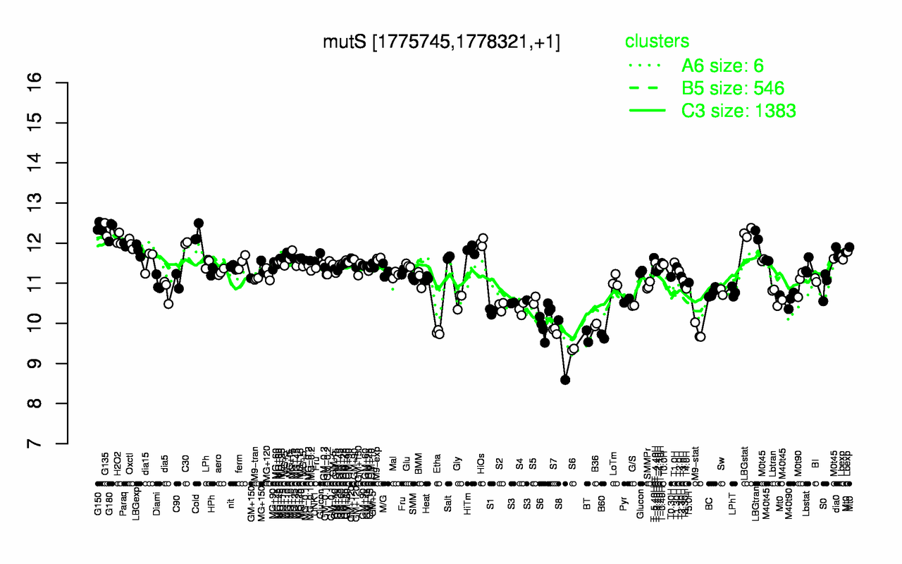 Graph of expression data for this gene.