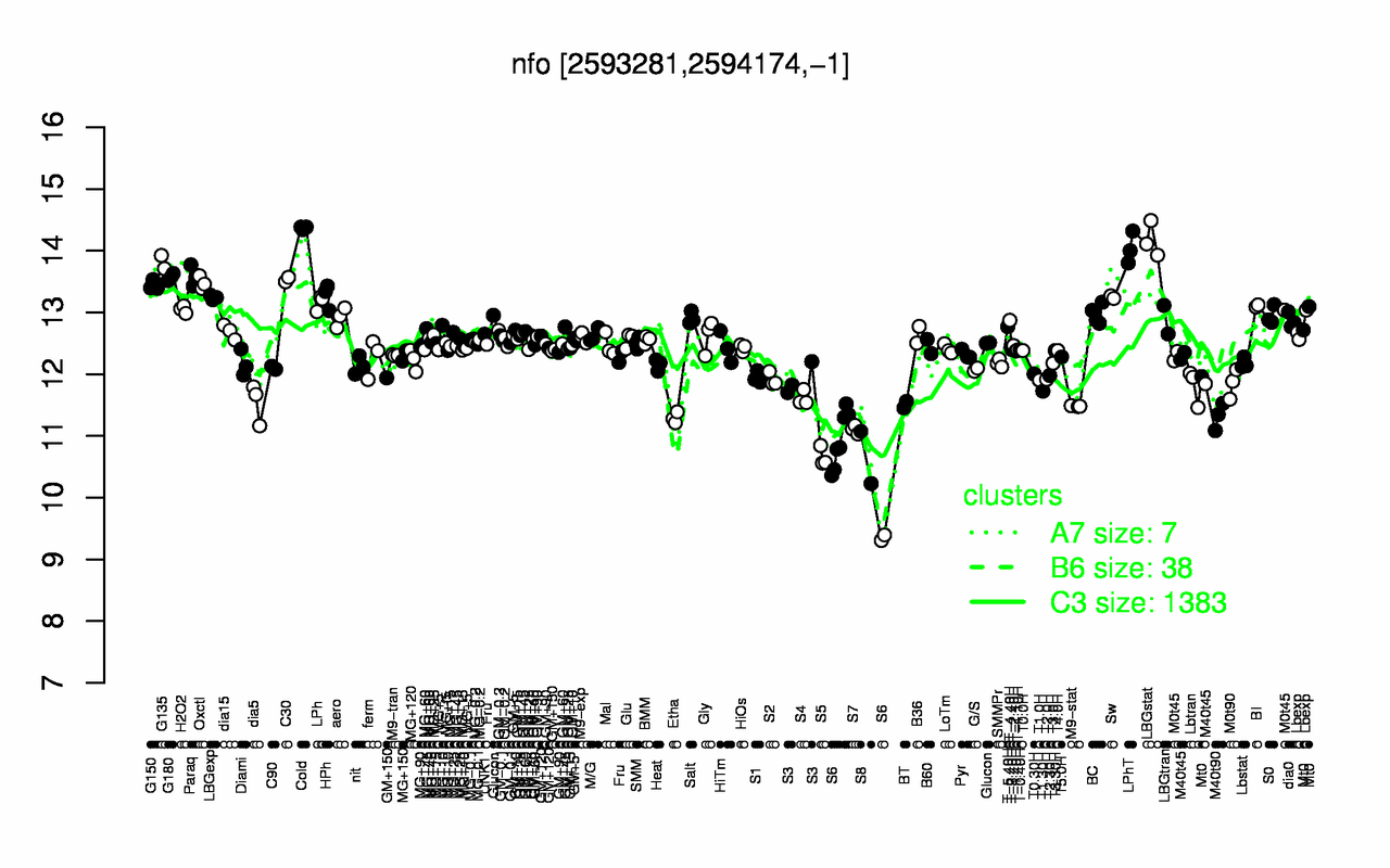 Graph of expression data for this gene.