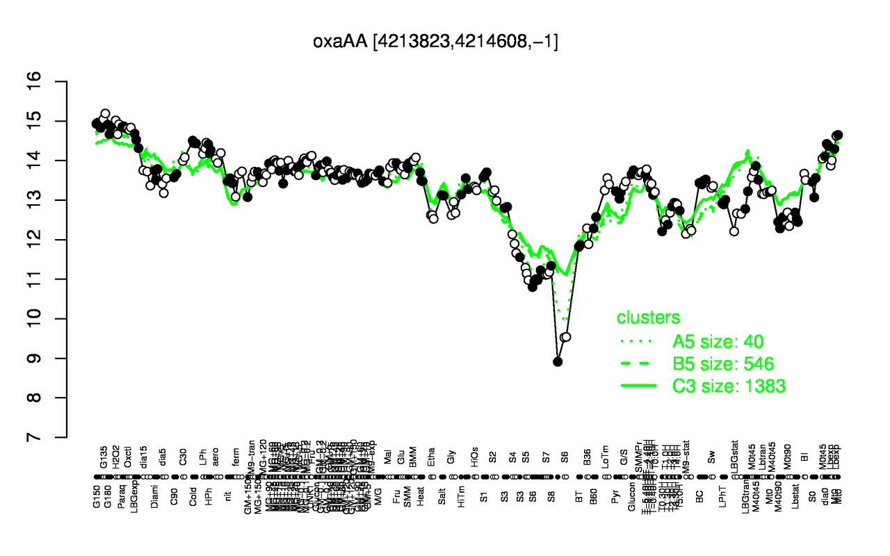 Graph of expression data for this gene.