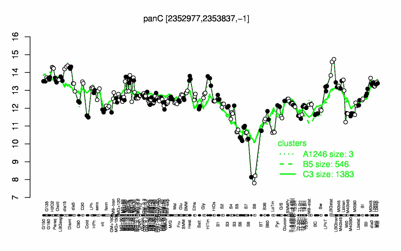 Graph of expression data for this gene.