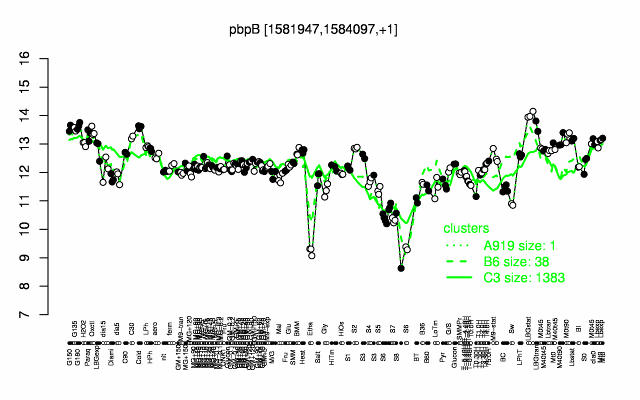 Graph of expression data for this gene.