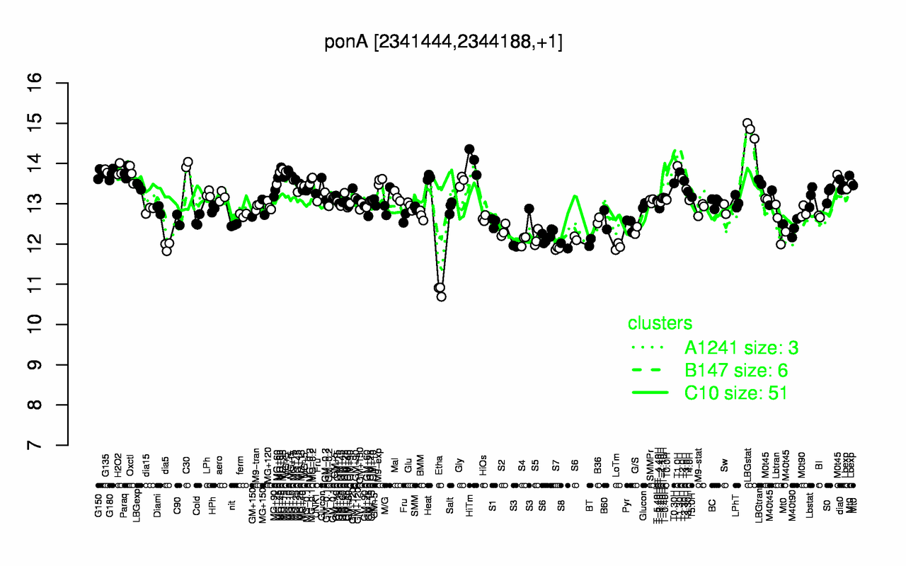 Graph of expression data for this gene.