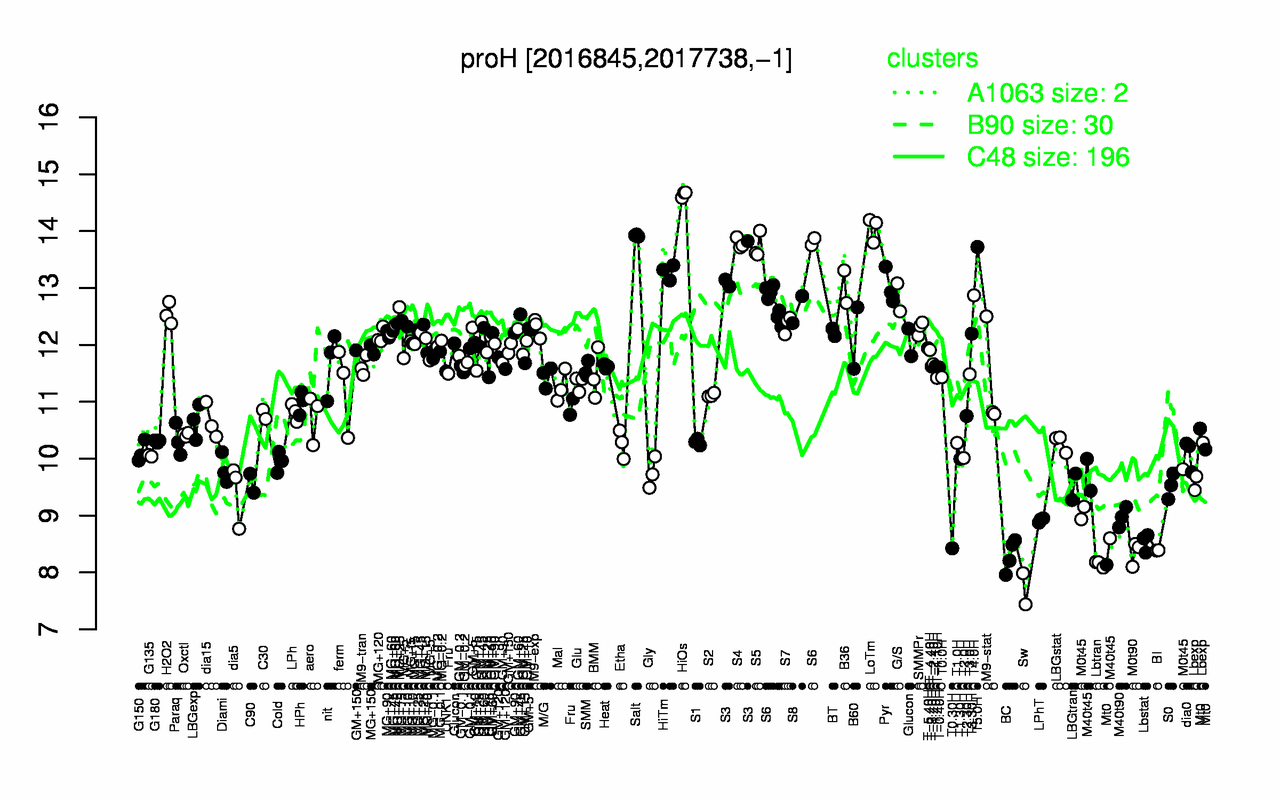 Graph of expression data for this gene.