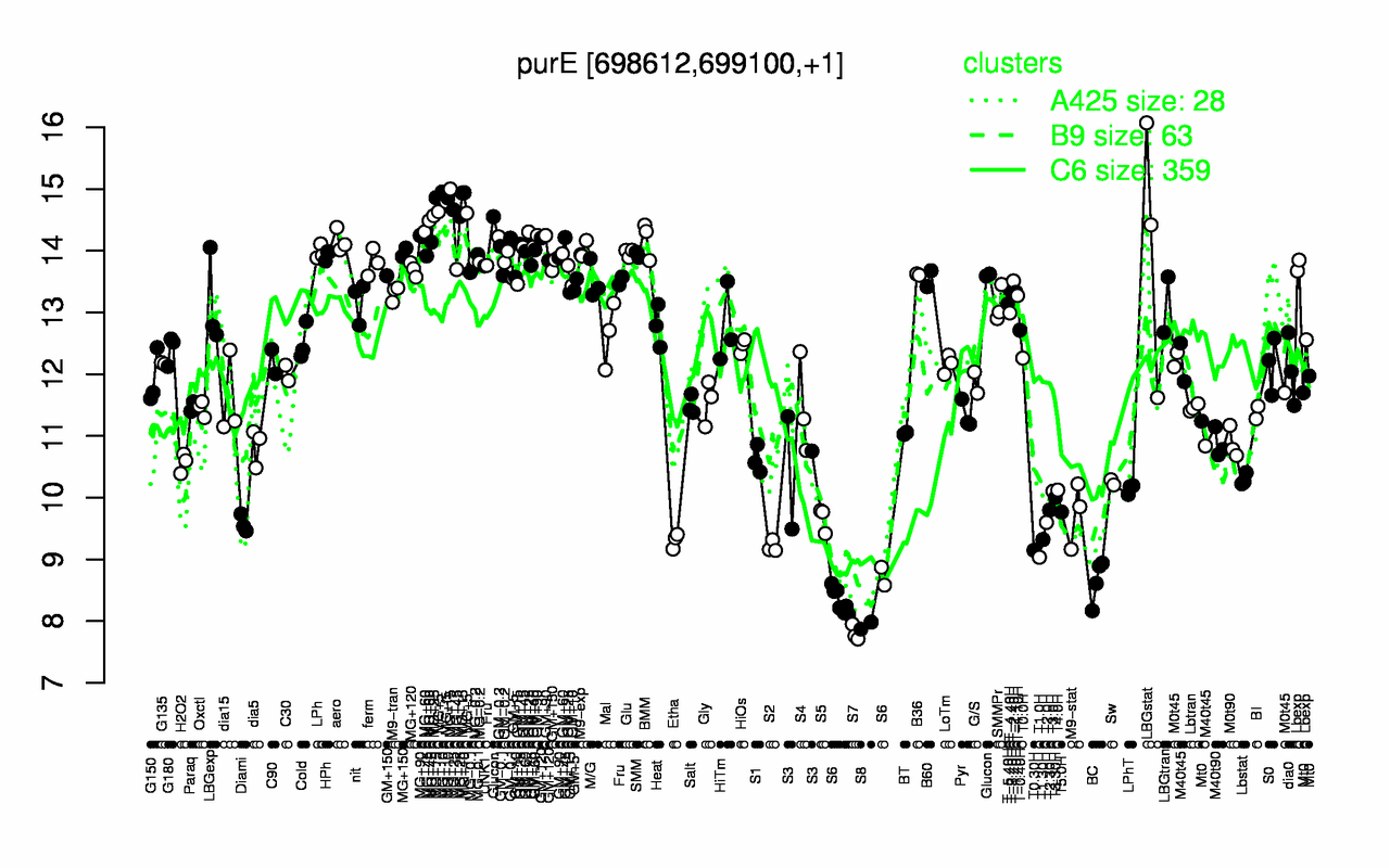 Graph of expression data for this gene.