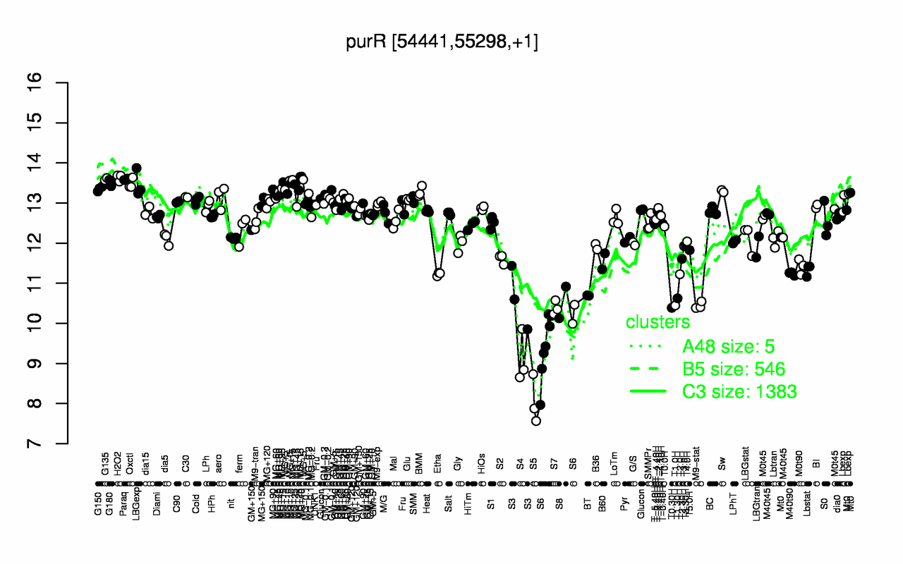 Graph of expression data for this gene.