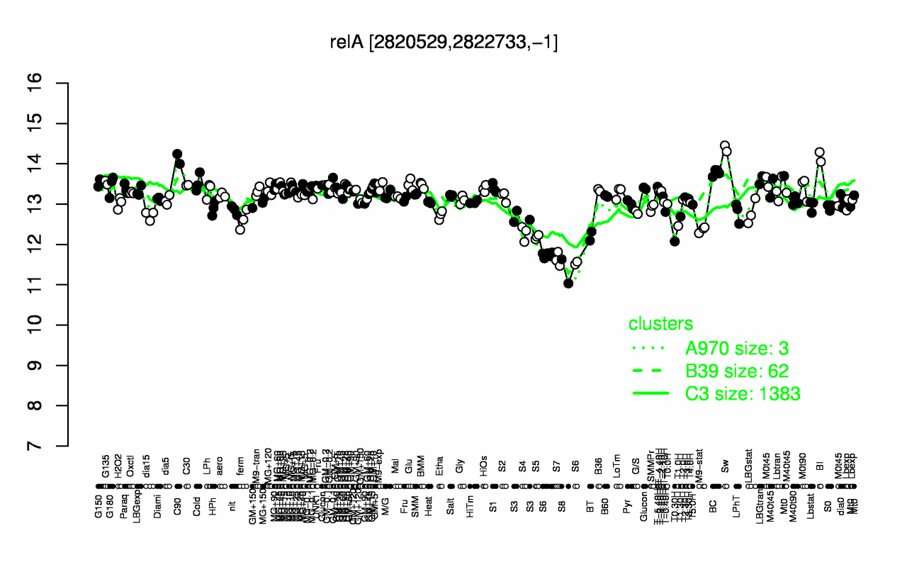 Graph of expression data for this gene.