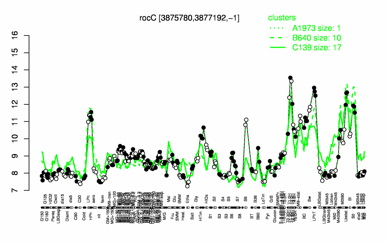 Graph of expression data for this gene.