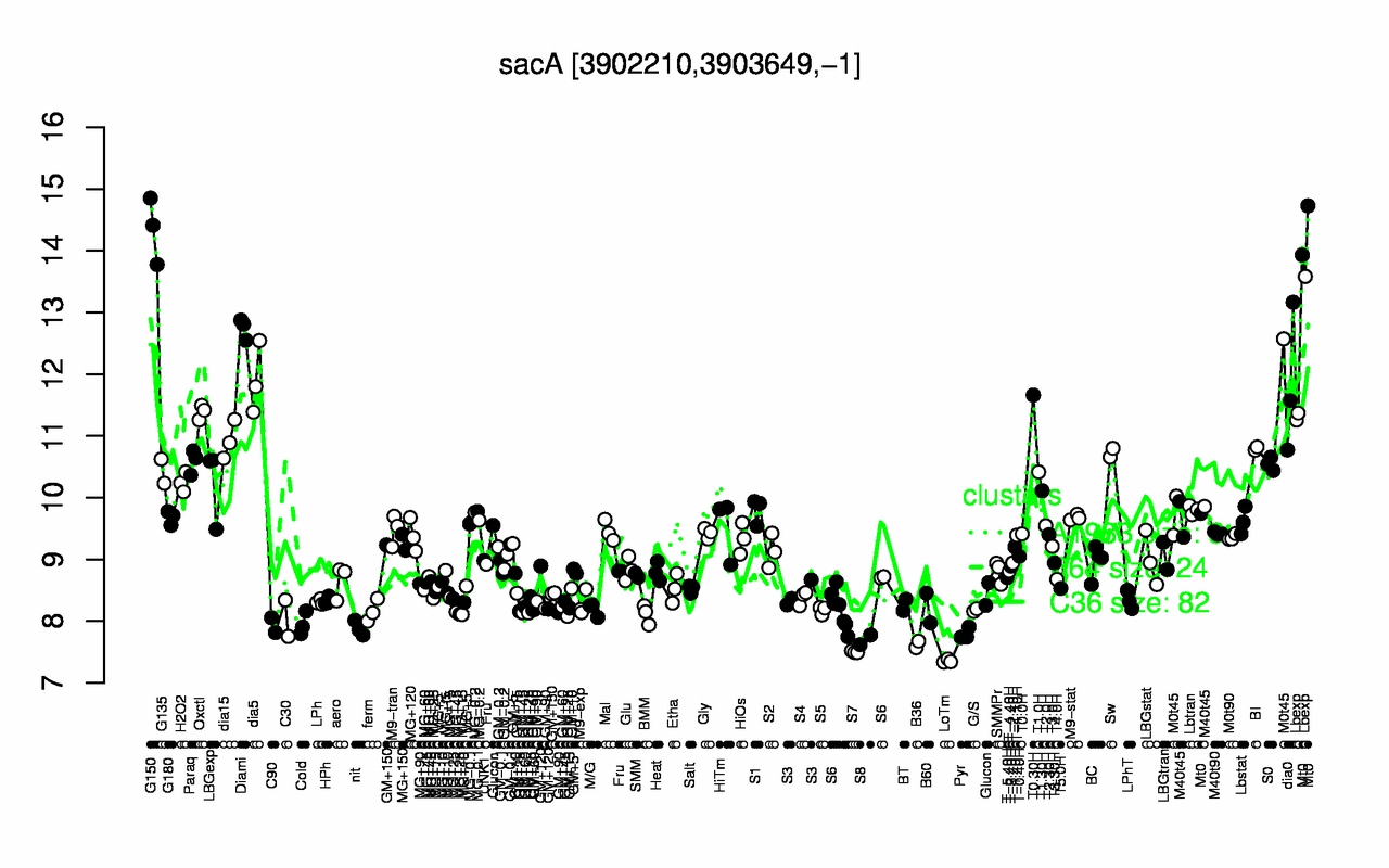 Graph of expression data for this gene.