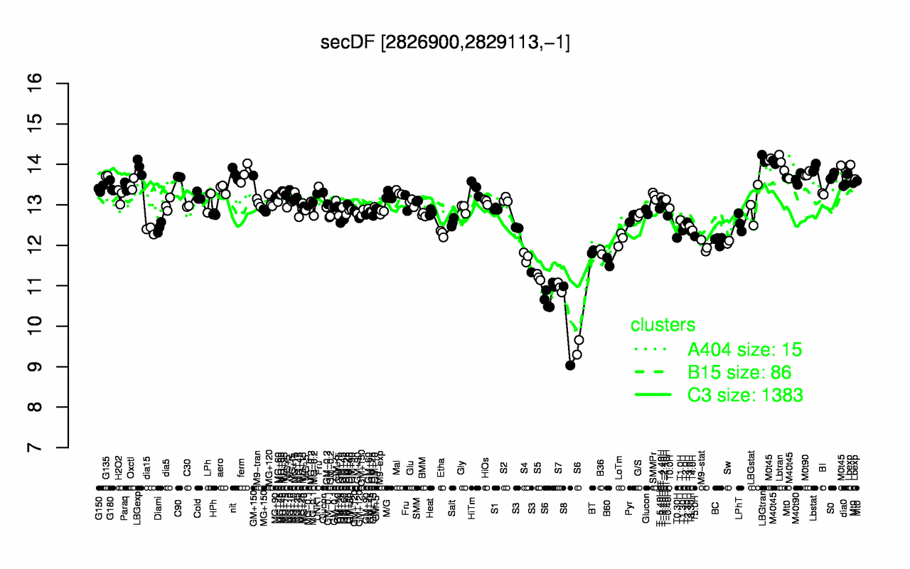 Graph of expression data for this gene.