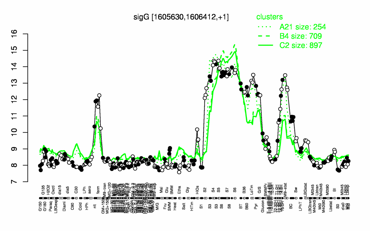Graph of expression data for this gene.