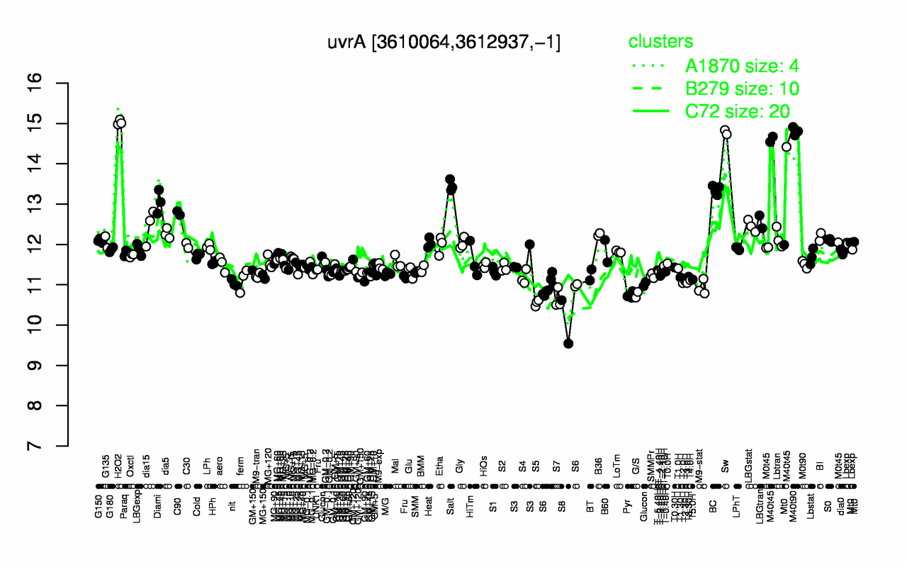 Graph of expression data for this gene.
