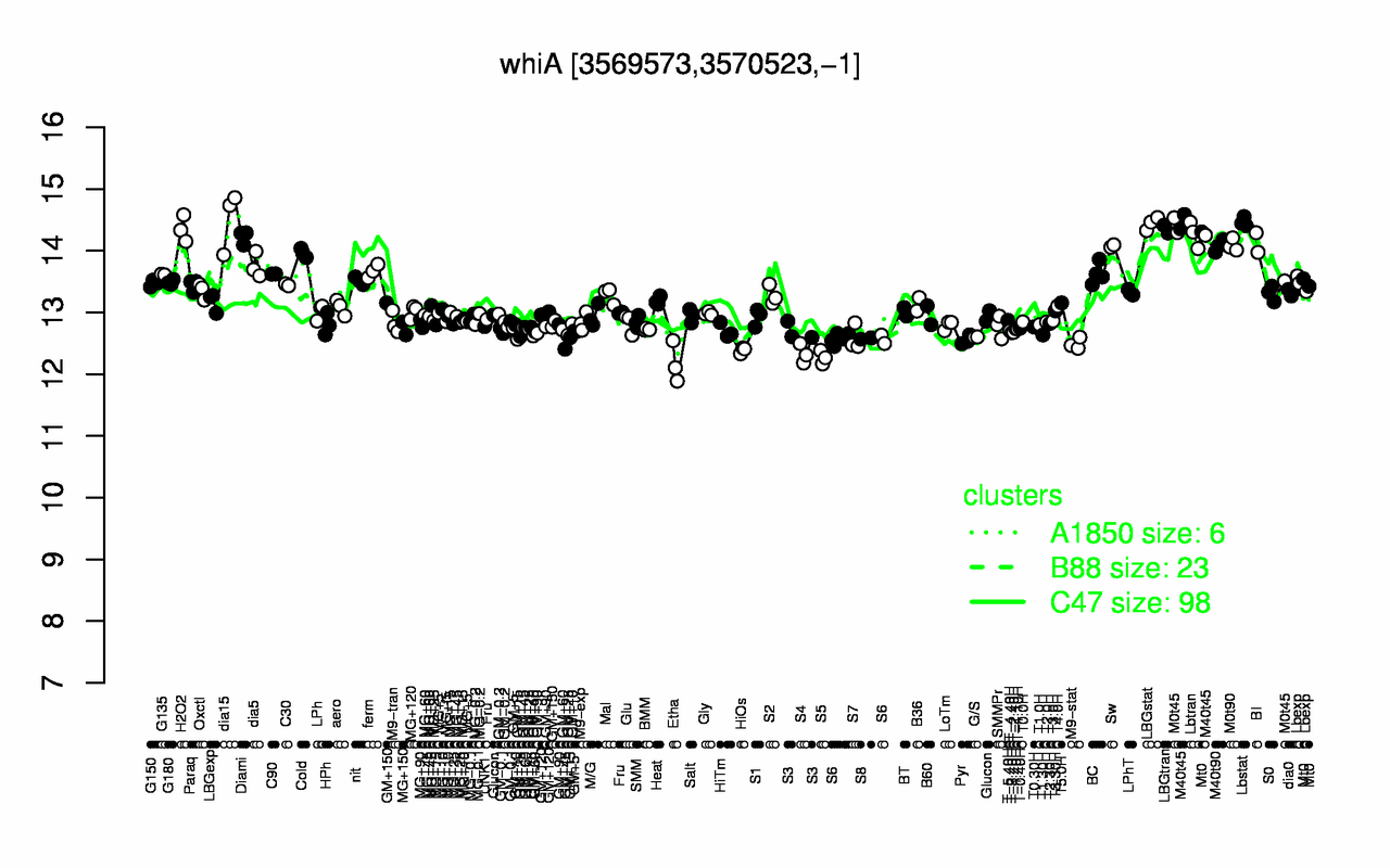 Graph of expression data for this gene.