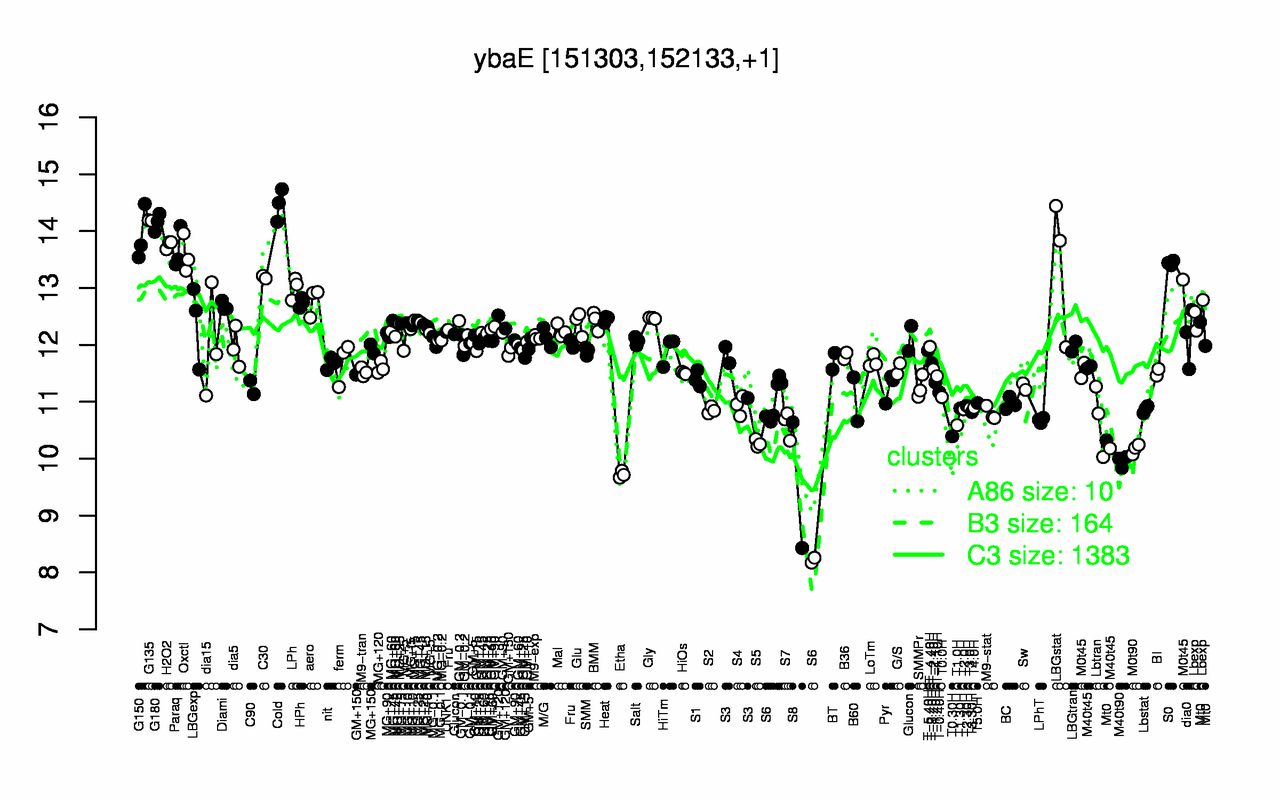 Graph of expression data for this gene.