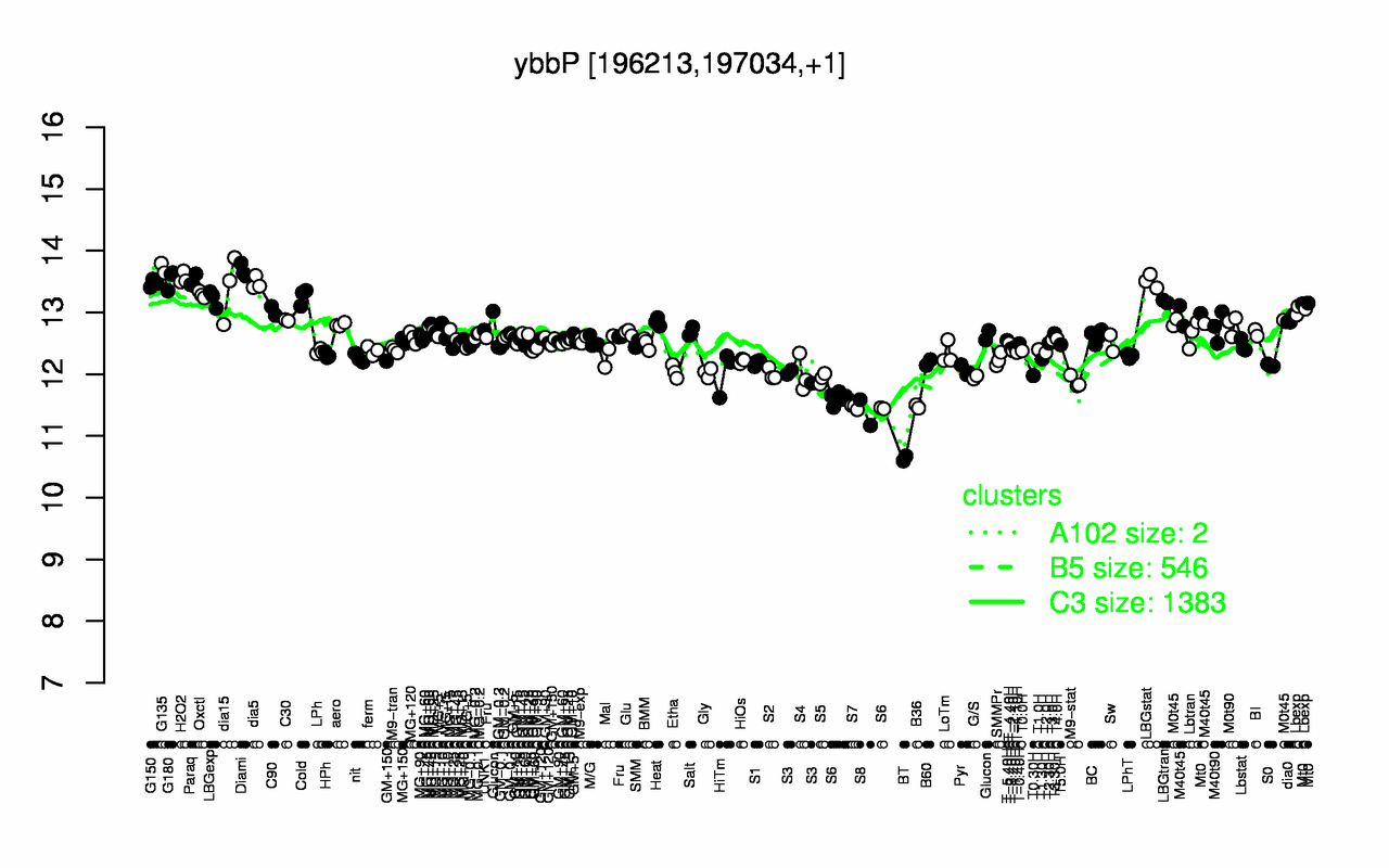 Graph of expression data for this gene.
