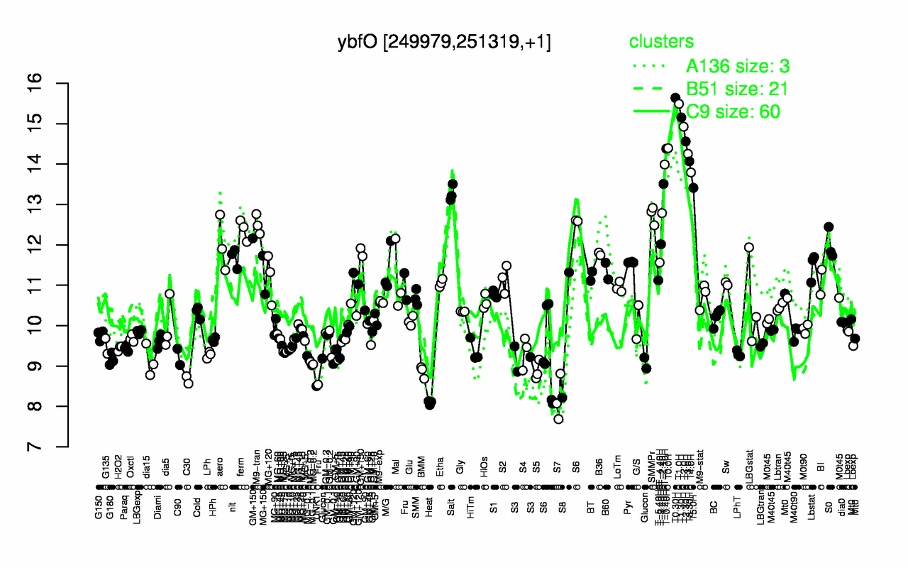 Graph of expression data for this gene.